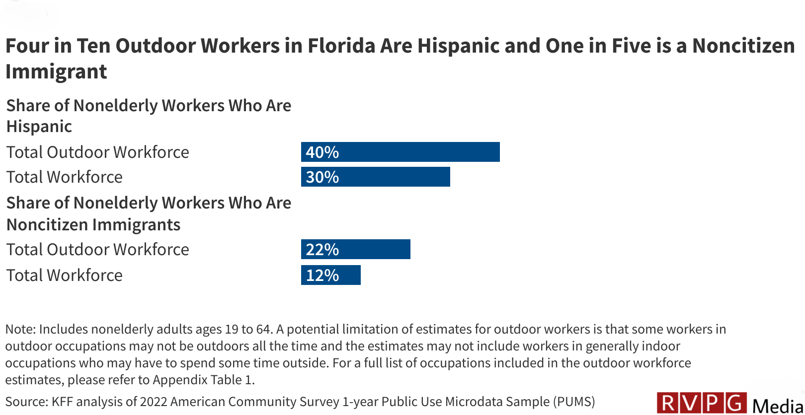 Florida's Latest Heat Preemption Law Could Disproportionately Impact Hispanic and Non-Citizen Immigrants |  KFF