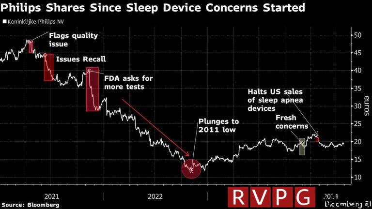 Philips rises 37% after comparing US sleep apnea claims