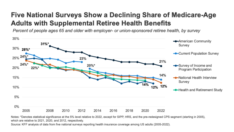 Retiree Health Benefits: Going, Going, Almost Gone?  |  KFF