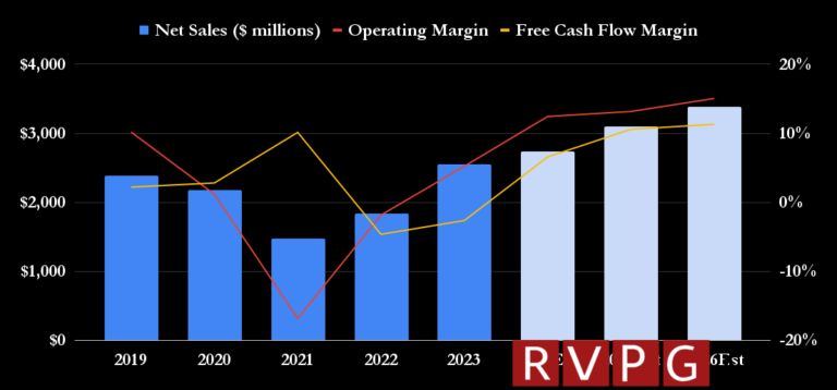 Carpenter Technology sales, operating margin and free cash flow margin.