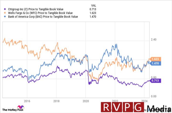 C Price to Tangible Book Value Chart