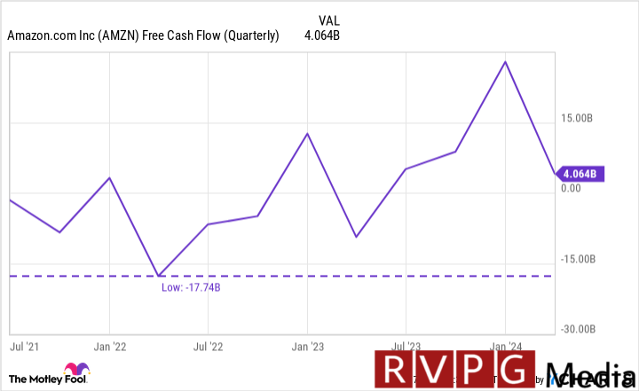 AMZN Free Cash Flow (Quarterly) Chart