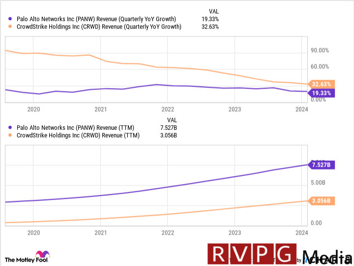 PANW Revenue (Quarterly YoY Growth) Chart