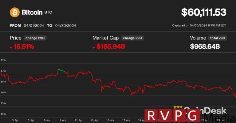 Bitcoin falls below $60,000, risks deeper decline as crypto markets experience worst month since FTX crash