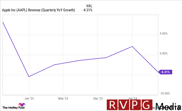 AAPL Revenue (Quarterly YoY Growth) Chart