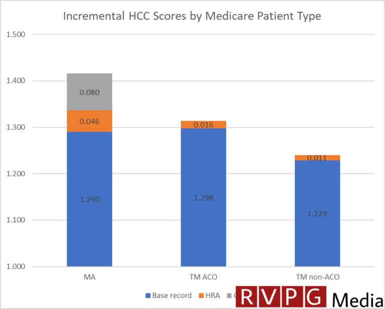 Risk Adjustment and Incentives for Upcoding in Medicare - Health Economist