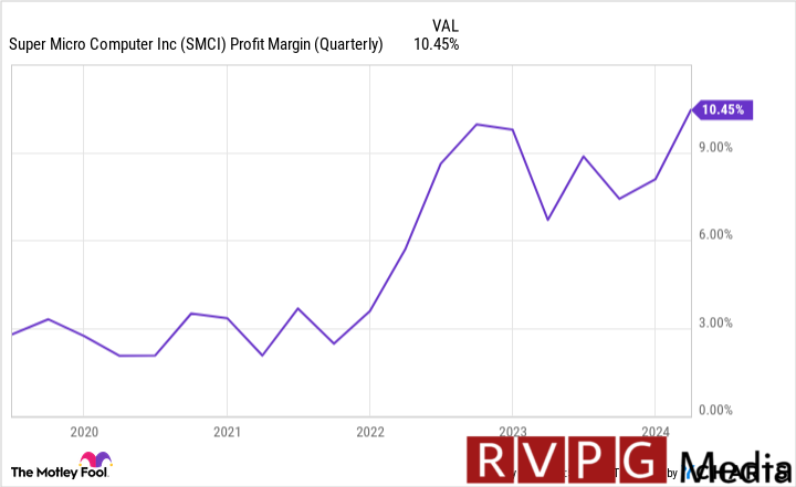 SMCI Profit Margin (Quarterly) Chart