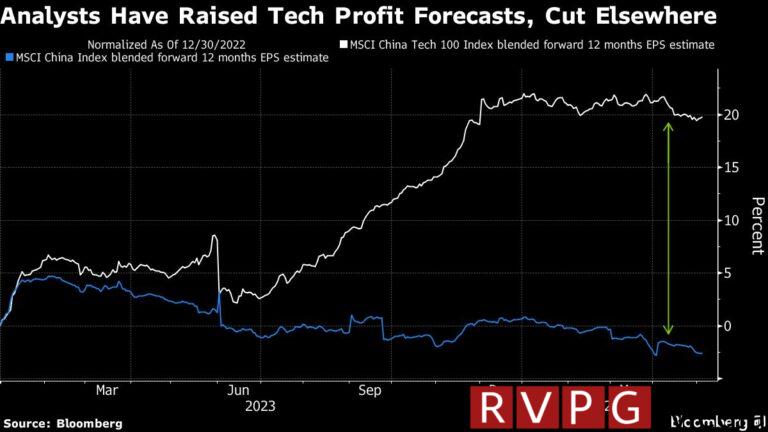 Tencent and Alibaba's gains are key to a longer recovery for Chinese stocks