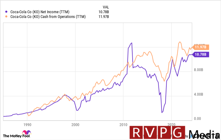 KO Net Income (TTM) Chart