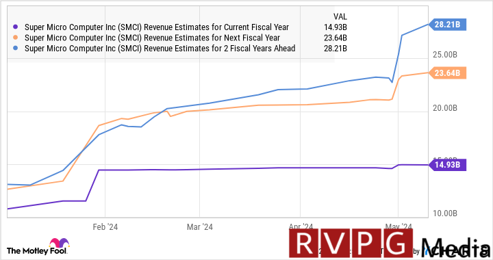 SMCI Revenue Estimates for Current Fiscal Year Chart