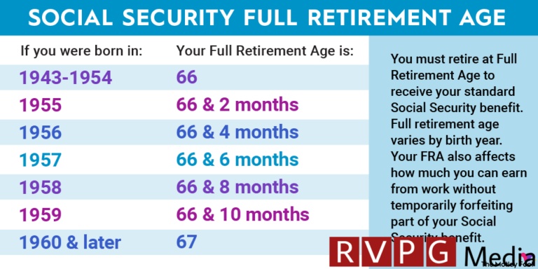 Chart showing Social Security full retirement ages by birth year.